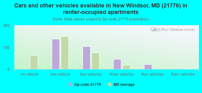 Cars and other vehicles available in New Windsor, MD (21776) in renter-occupied apartments