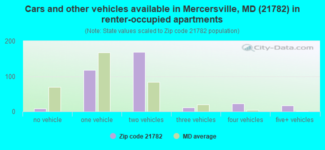 Cars and other vehicles available in Mercersville, MD (21782) in renter-occupied apartments