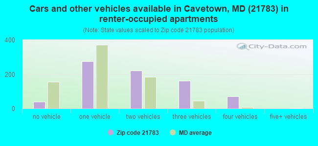 Cars and other vehicles available in Cavetown, MD (21783) in renter-occupied apartments