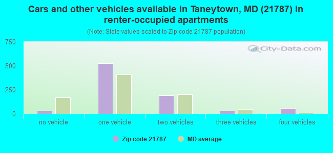 Cars and other vehicles available in Taneytown, MD (21787) in renter-occupied apartments