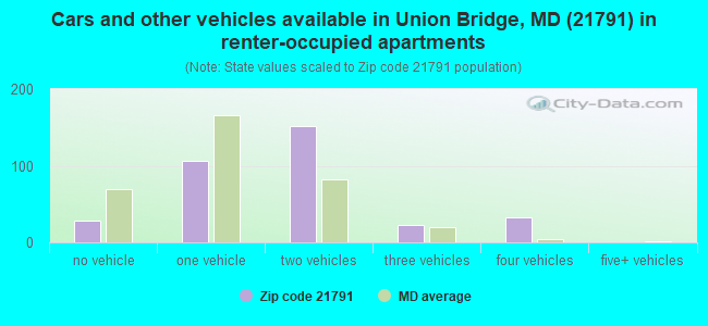 Cars and other vehicles available in Union Bridge, MD (21791) in renter-occupied apartments