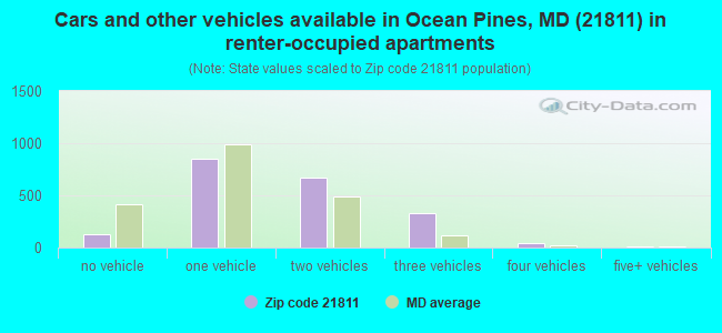 Cars and other vehicles available in Ocean Pines, MD (21811) in renter-occupied apartments
