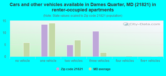 Cars and other vehicles available in Dames Quarter, MD (21821) in renter-occupied apartments