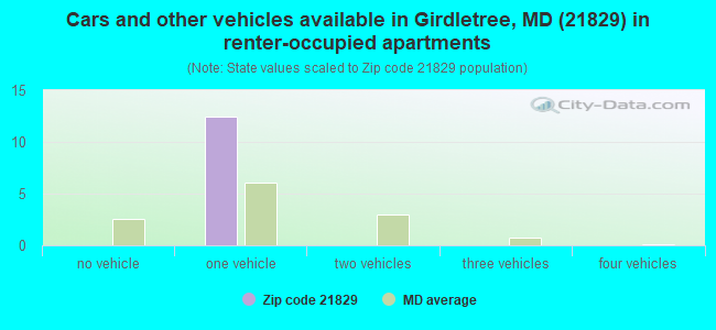 Cars and other vehicles available in Girdletree, MD (21829) in renter-occupied apartments