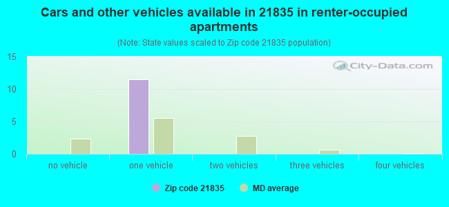 Cars and other vehicles available in 21835 in renter-occupied apartments