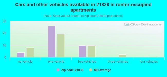 Cars and other vehicles available in 21838 in renter-occupied apartments