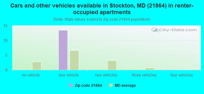 Cars and other vehicles available in Stockton, MD (21864) in renter-occupied apartments