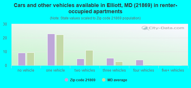 Cars and other vehicles available in Elliott, MD (21869) in renter-occupied apartments