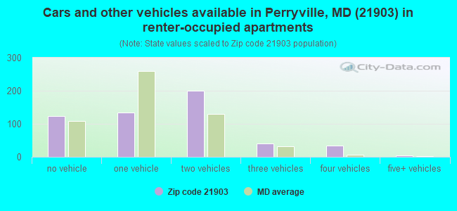 Cars and other vehicles available in Perryville, MD (21903) in renter-occupied apartments