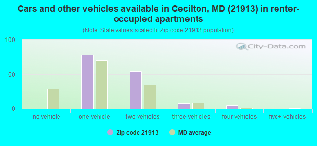Cars and other vehicles available in Cecilton, MD (21913) in renter-occupied apartments