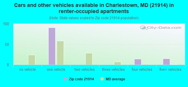 Cars and other vehicles available in Charlestown, MD (21914) in renter-occupied apartments
