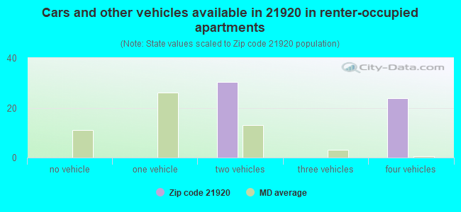 Cars and other vehicles available in 21920 in renter-occupied apartments
