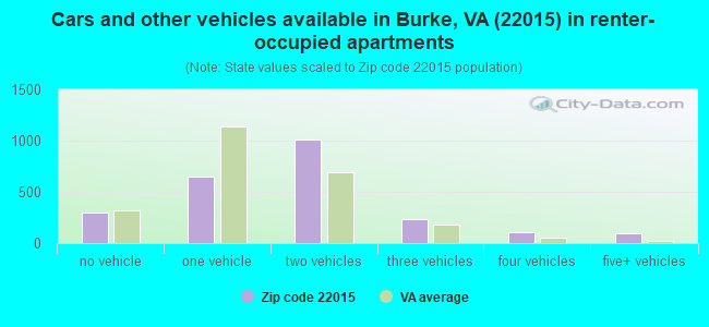 Cars and other vehicles available in Burke, VA (22015) in renter-occupied apartments