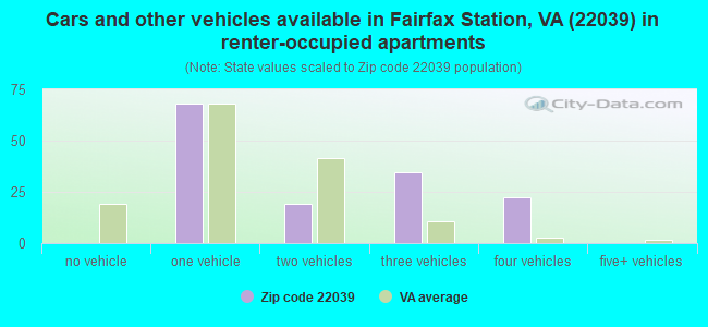 Cars and other vehicles available in Fairfax Station, VA (22039) in renter-occupied apartments
