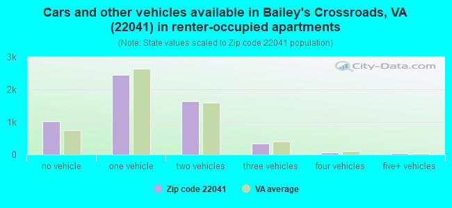 Cars and other vehicles available in Bailey's Crossroads, VA (22041) in renter-occupied apartments