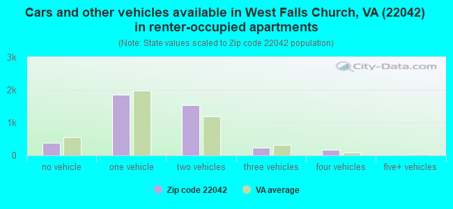 Cars and other vehicles available in West Falls Church, VA (22042) in renter-occupied apartments