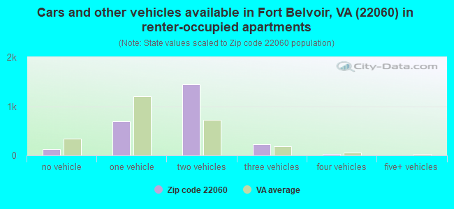 Cars and other vehicles available in Fort Belvoir, VA (22060) in renter-occupied apartments