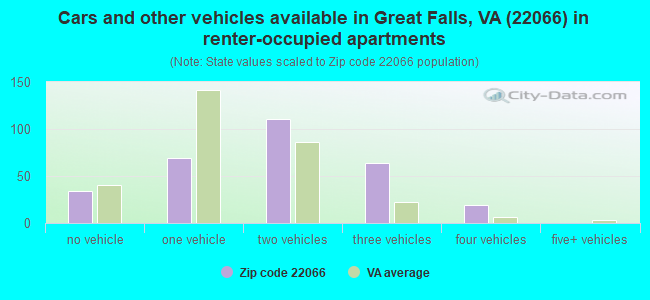 Cars and other vehicles available in Great Falls, VA (22066) in renter-occupied apartments