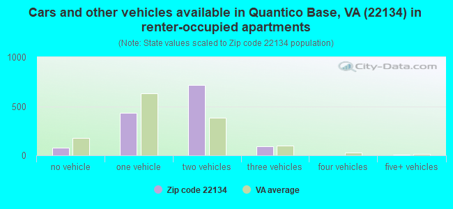 Cars and other vehicles available in Quantico Base, VA (22134) in renter-occupied apartments