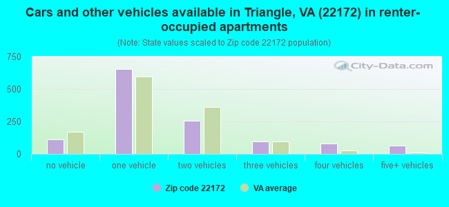 Cars and other vehicles available in Triangle, VA (22172) in renter-occupied apartments
