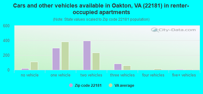 Cars and other vehicles available in Oakton, VA (22181) in renter-occupied apartments