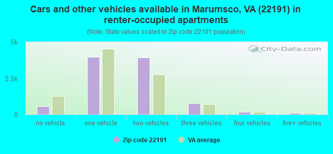Cars and other vehicles available in Marumsco, VA (22191) in renter-occupied apartments