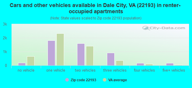 Cars and other vehicles available in Dale City, VA (22193) in renter-occupied apartments
