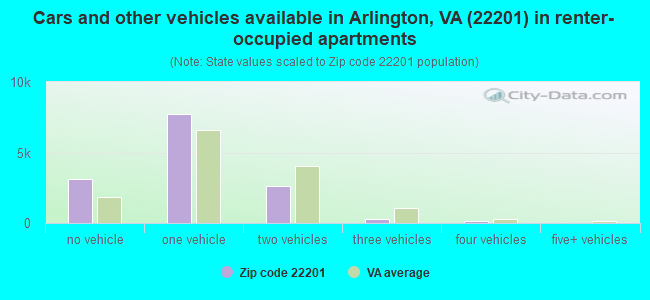 Cars and other vehicles available in Arlington, VA (22201) in renter-occupied apartments