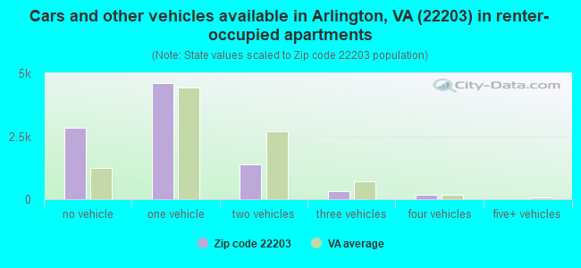 Cars and other vehicles available in Arlington, VA (22203) in renter-occupied apartments