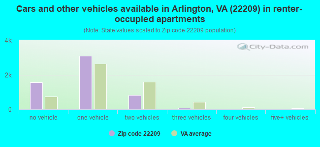 Cars and other vehicles available in Arlington, VA (22209) in renter-occupied apartments