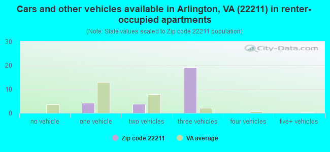 Cars and other vehicles available in Arlington, VA (22211) in renter-occupied apartments