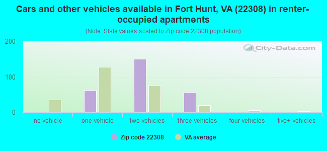 Cars and other vehicles available in Fort Hunt, VA (22308) in renter-occupied apartments