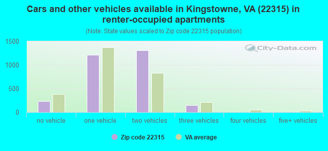 Cars and other vehicles available in Kingstowne, VA (22315) in renter-occupied apartments