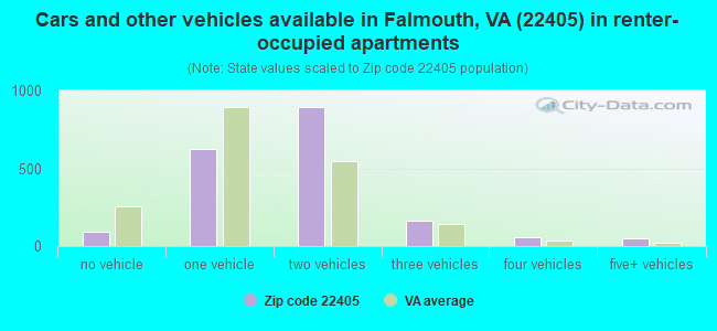 Cars and other vehicles available in Falmouth, VA (22405) in renter-occupied apartments