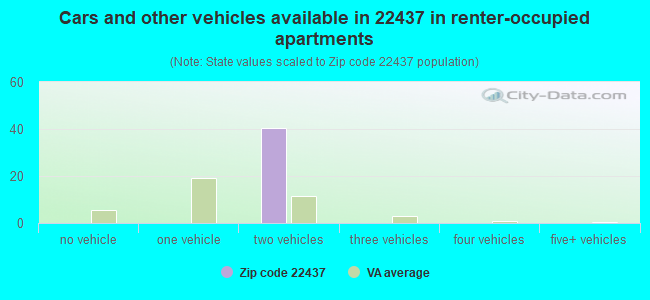 Cars and other vehicles available in 22437 in renter-occupied apartments