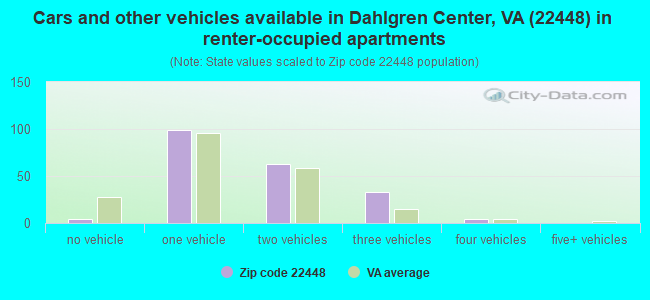 Cars and other vehicles available in Dahlgren Center, VA (22448) in renter-occupied apartments