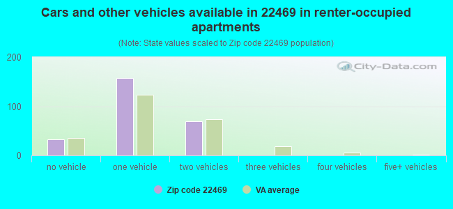 Cars and other vehicles available in 22469 in renter-occupied apartments