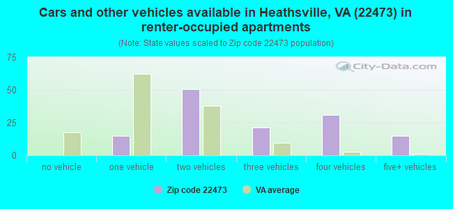Cars and other vehicles available in Heathsville, VA (22473) in renter-occupied apartments