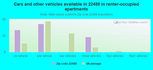 Cars and other vehicles available in 22488 in renter-occupied apartments