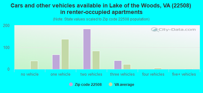 Cars and other vehicles available in Lake of the Woods, VA (22508) in renter-occupied apartments