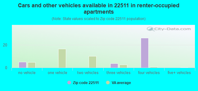 Cars and other vehicles available in 22511 in renter-occupied apartments