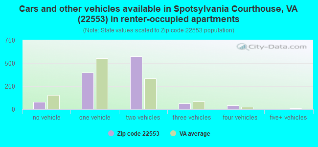 Cars and other vehicles available in Spotsylvania Courthouse, VA (22553) in renter-occupied apartments