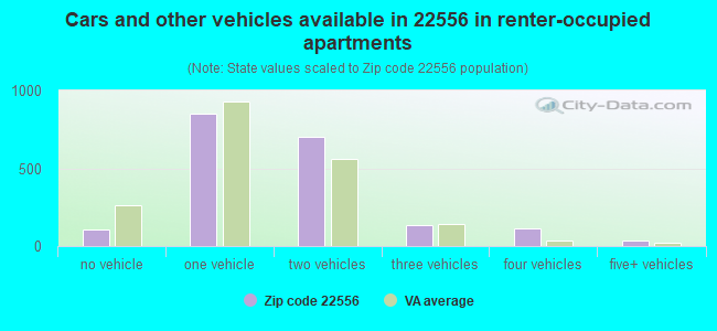 Cars and other vehicles available in 22556 in renter-occupied apartments