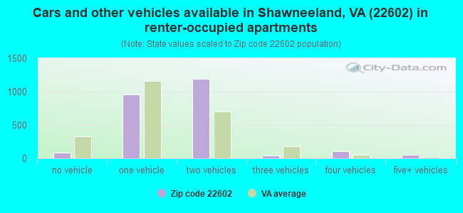 Cars and other vehicles available in Shawneeland, VA (22602) in renter-occupied apartments