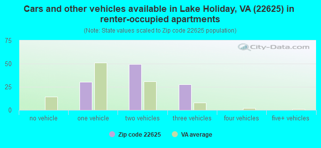 Cars and other vehicles available in Lake Holiday, VA (22625) in renter-occupied apartments