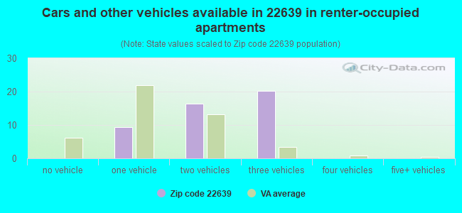 Cars and other vehicles available in 22639 in renter-occupied apartments