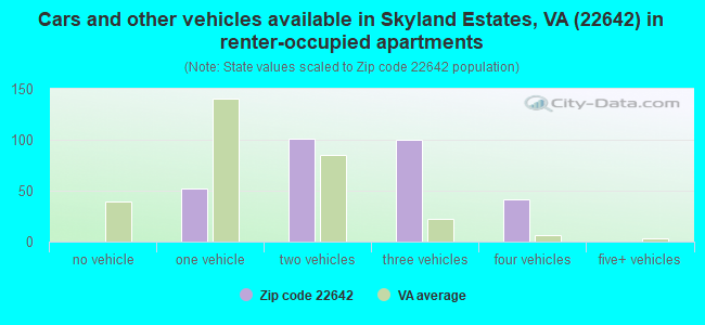 Cars and other vehicles available in Skyland Estates, VA (22642) in renter-occupied apartments