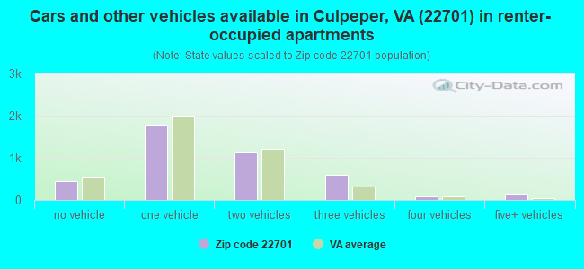 Cars and other vehicles available in Culpeper, VA (22701) in renter-occupied apartments