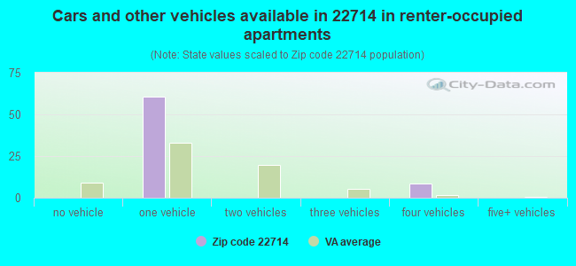 Cars and other vehicles available in 22714 in renter-occupied apartments
