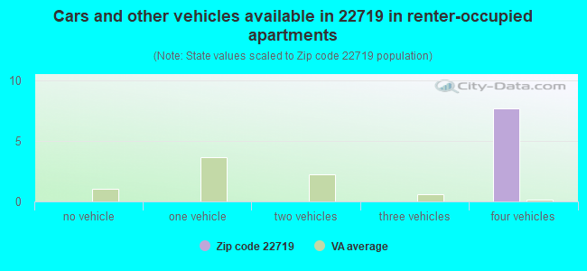 Cars and other vehicles available in 22719 in renter-occupied apartments